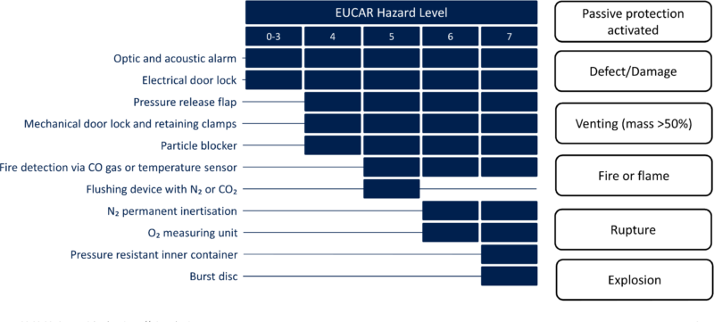 EUCAR Hazard Levels used for assessing Chambers for Lithium-Ion Battery Testing